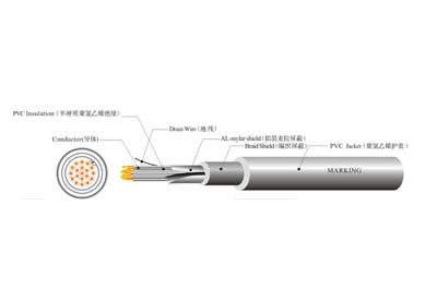 UL 21399 工業(yè)控制線